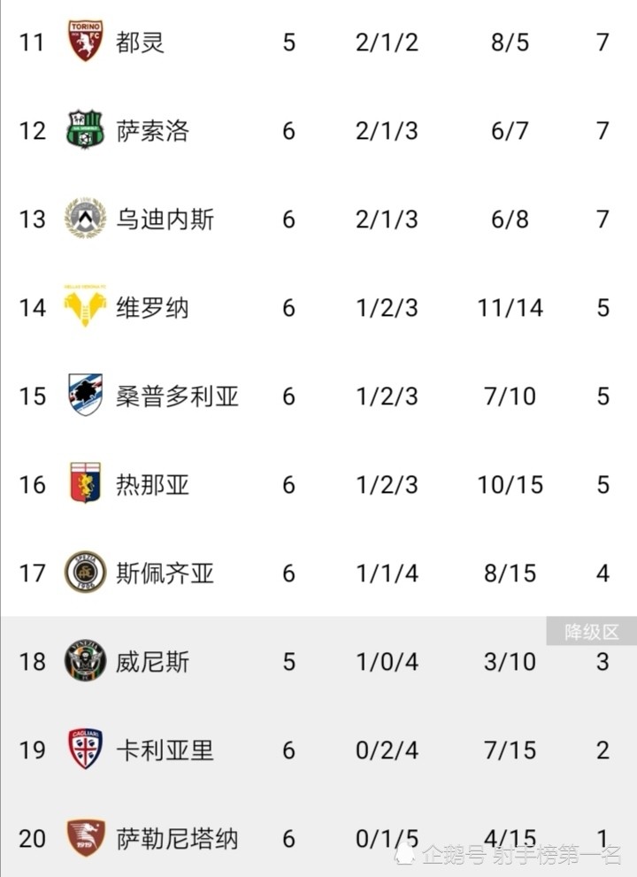 意甲联赛最新积分榜那不勒斯全胜领跑尤文仅排第九