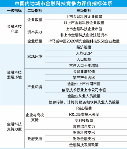 2021中國內地城市金融科技競爭力榜發佈京滬深穩居第一梯隊