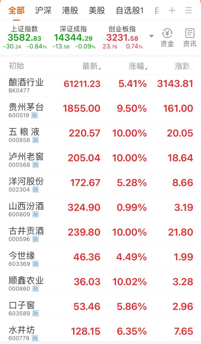 多只白酒股涨停02贵州茅台收盘价报1855元股