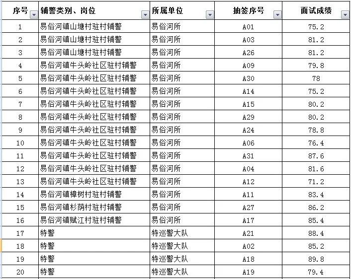 湘潭县公安局公开招聘警务辅助人员面试成绩公示