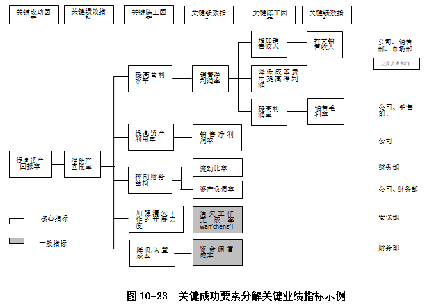 實踐表明,不論企業的規模多大,關鍵成功要素都應限制在5~10個,如果