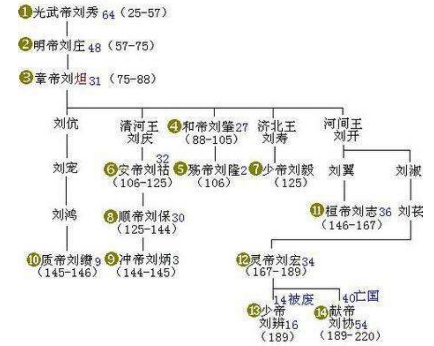 东汉历代帝王关系图图片