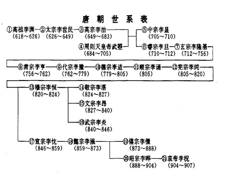 李世民世系图片