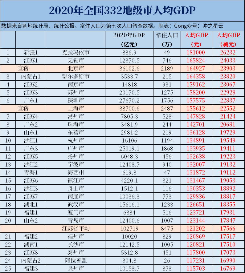 全国332地级市人均gdp大汇总