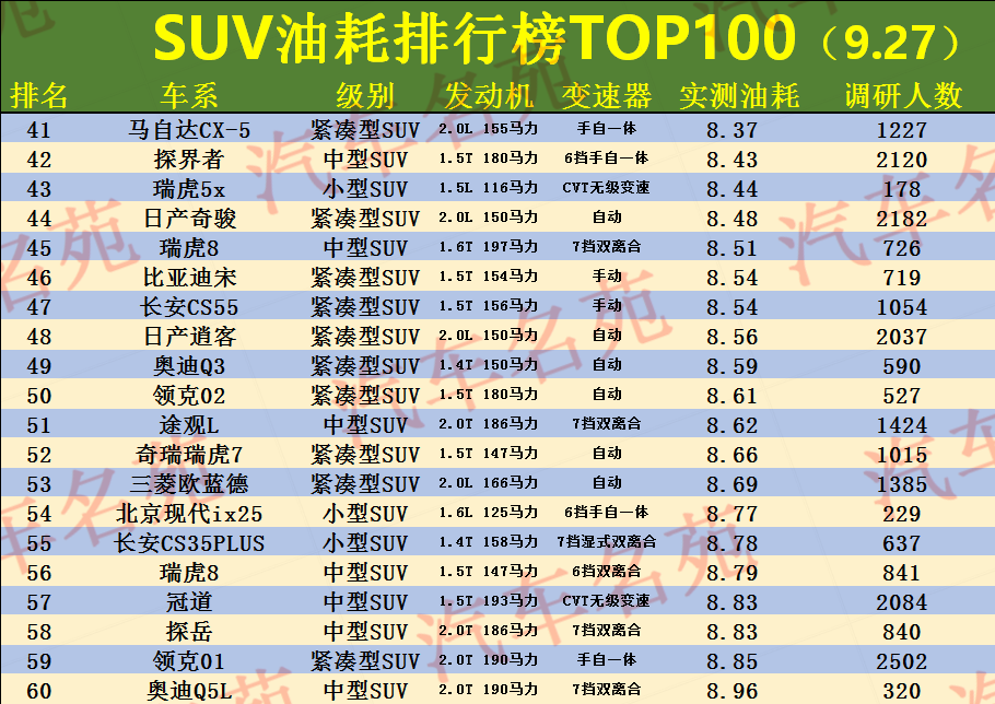 油耗低的suv排行榜_各类车型真实平均油耗与城市道路油耗排名
