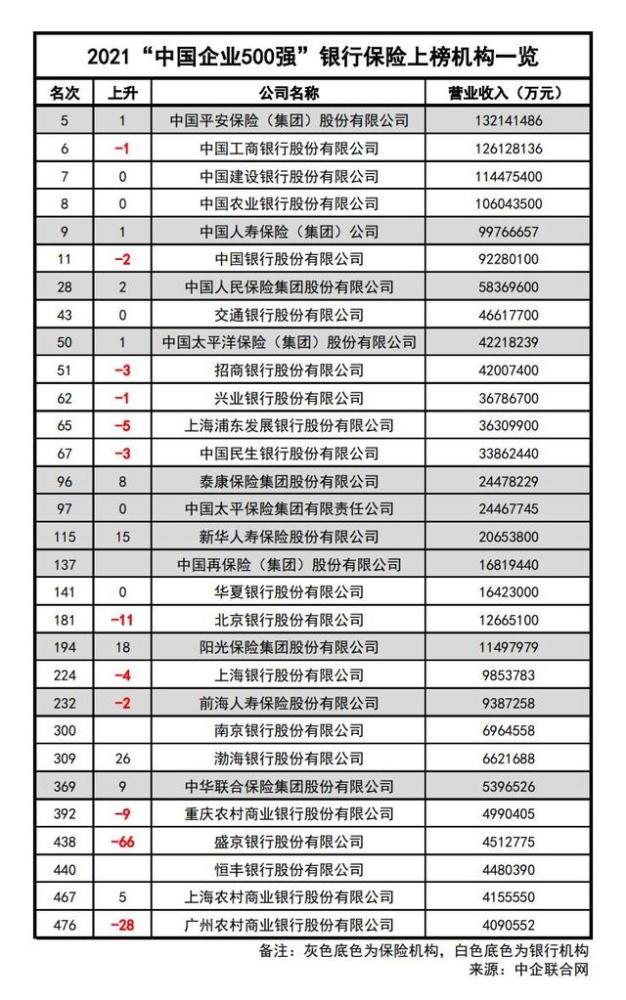 保险500强排行_30家银行保险机构上榜中国500强