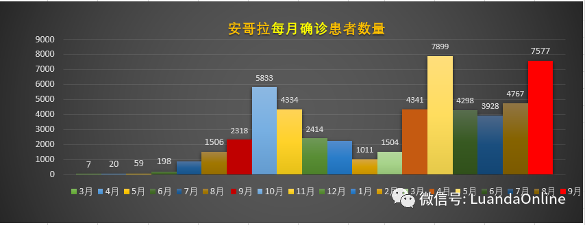 安哥拉疫情汹涌,十几名中国人感染病毒