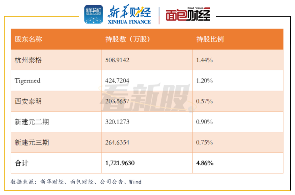 泰格医药旗下的公司股东及其持股情况