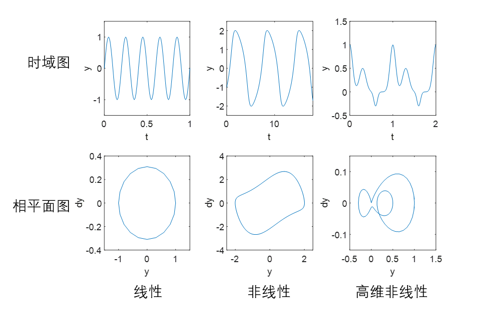 非线性可视化(2)非线性相图