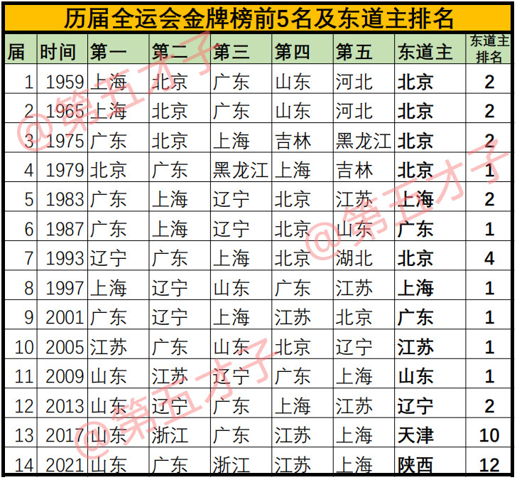 盘点全运会金牌榜山东4连冠辽宁下滑陕西创东道主最差排名