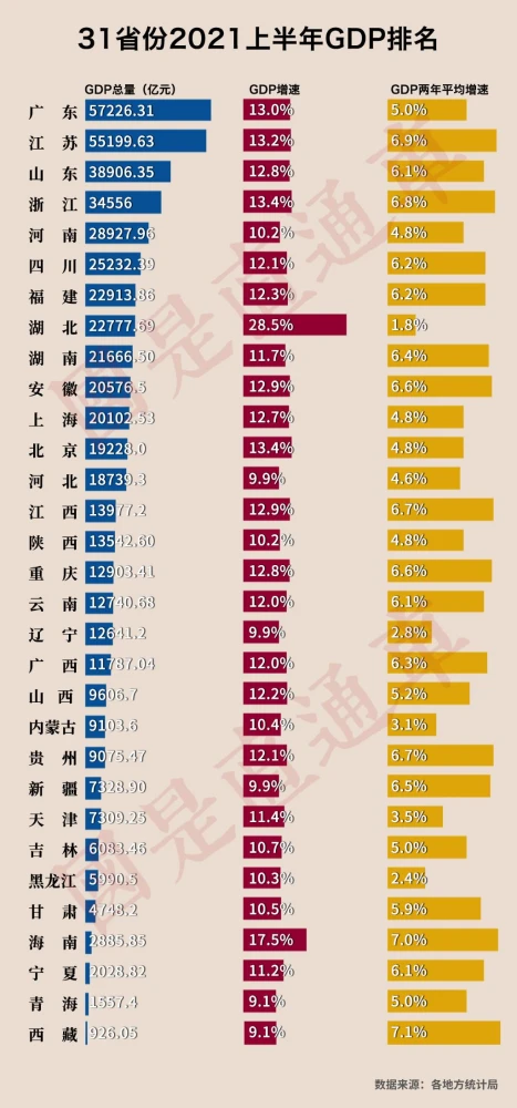 2021东北gdp排名_2021年上半年吉林各城市GDP排行榜