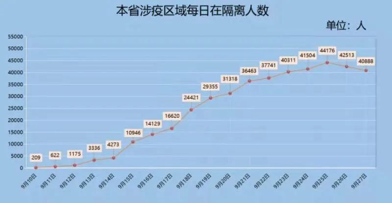 每日新增隔离人数曲线图