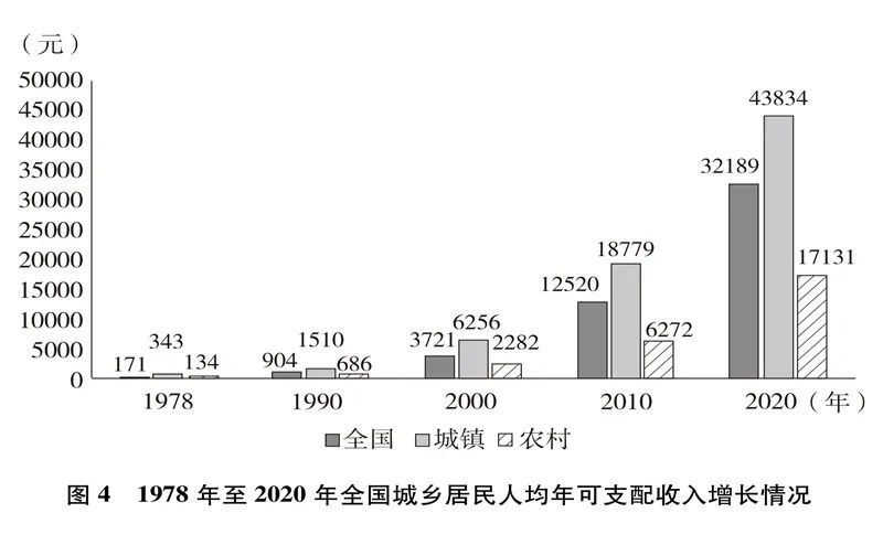 全国居民人均年可支配收入从1978年的171元增加到2020年的32189元(图4