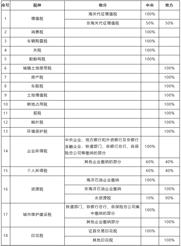 我亚博买球网址国18种税收如何在中央和地方之间分配 我亚博买球网址国18种税收如何在中央和地方之间分配
