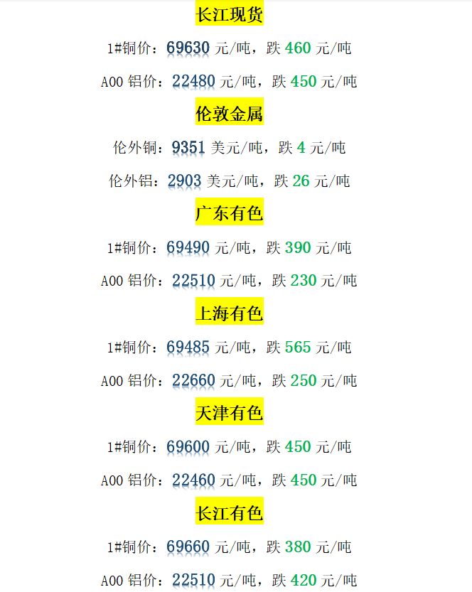 今日铜价下跌!长江现货、广东有色、天津