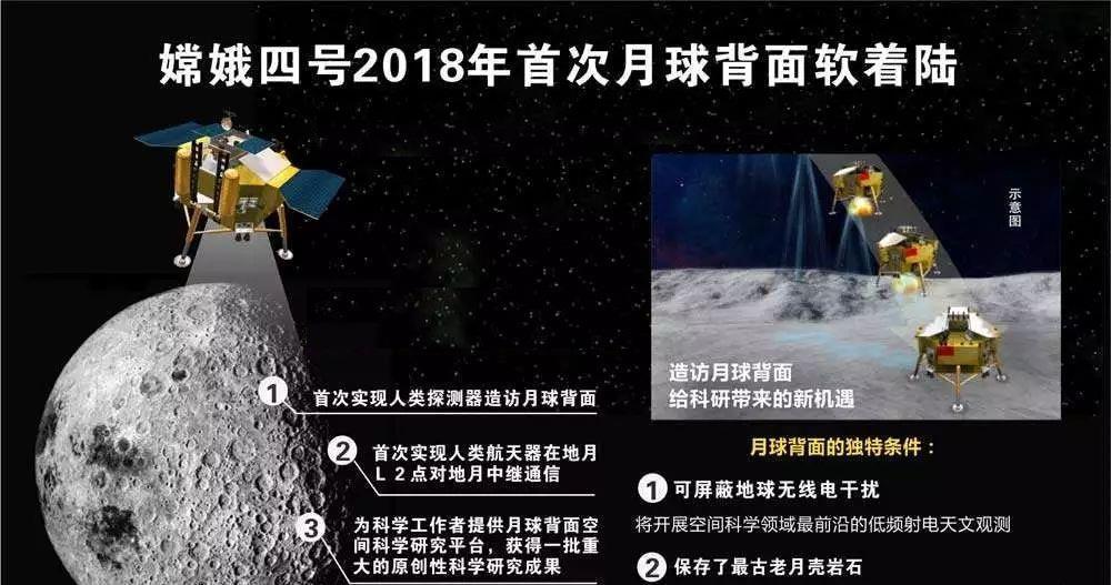 嫦娥四號探測器成功在西昌衛星發射中心,由長征三號乙運載火箭發射升