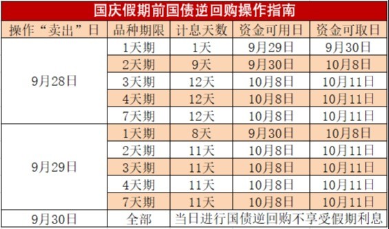 国债逆回购!这样操作,1天躺赚8天利息!