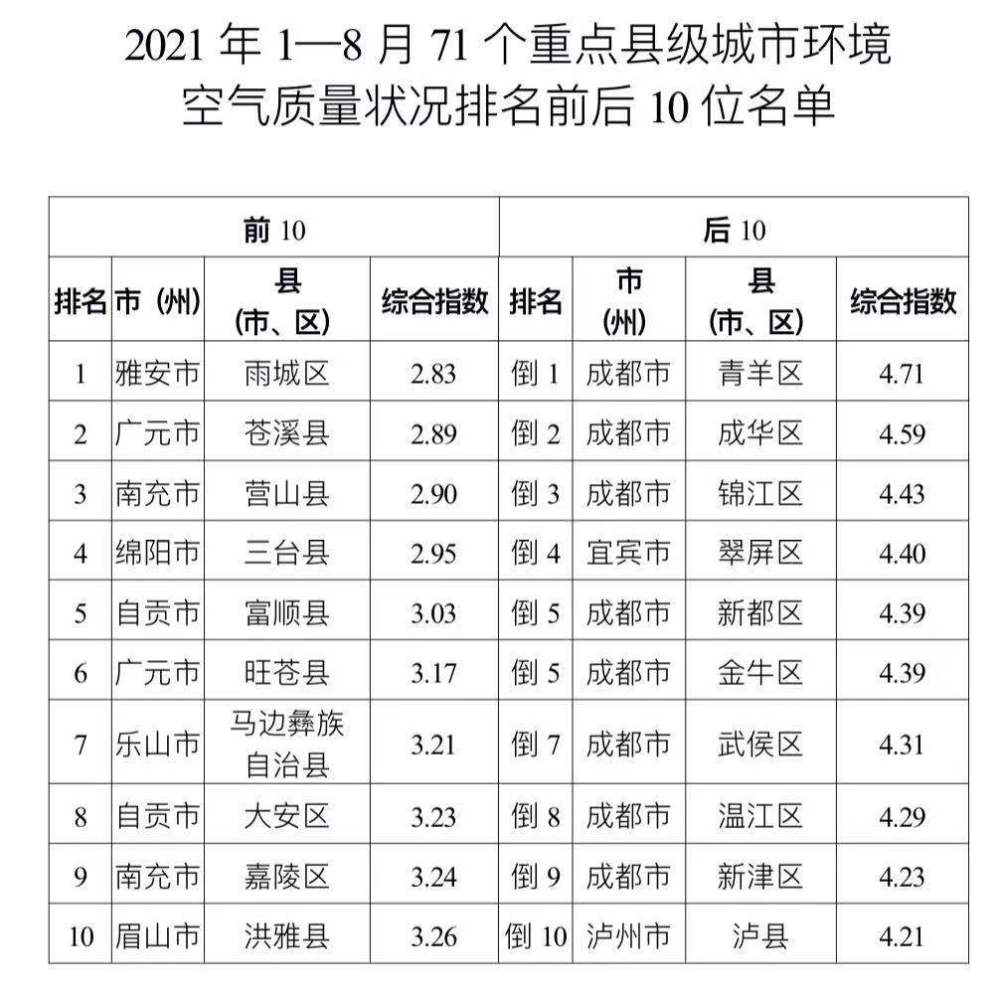 四川18月水空气质量排名出炉你的家乡排第几