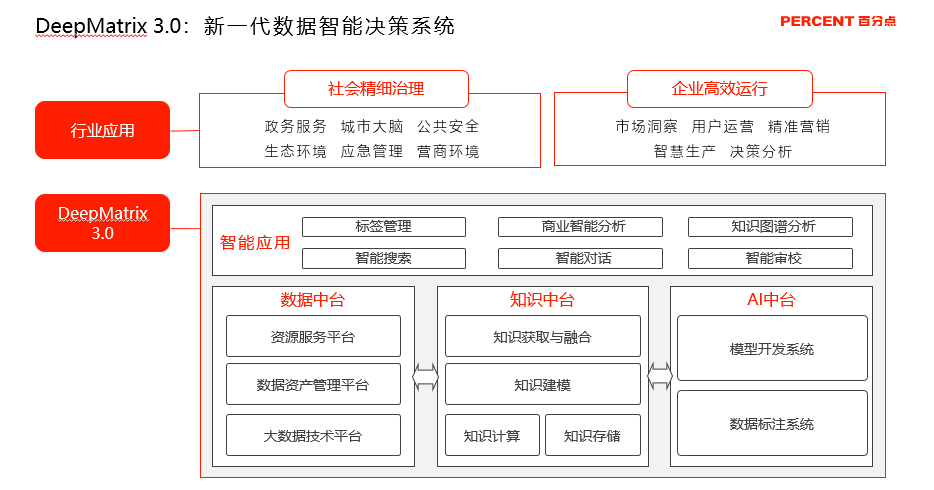 大数据生态大会_数据重构_大数据生态组件