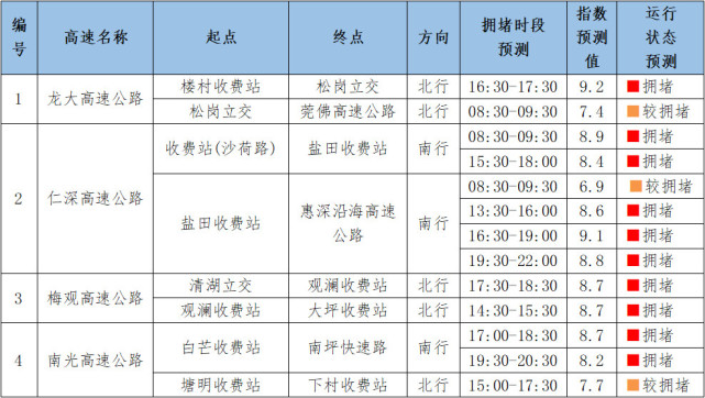 國慶出行高峰今日開啟,深圳這些路段可能要堵!