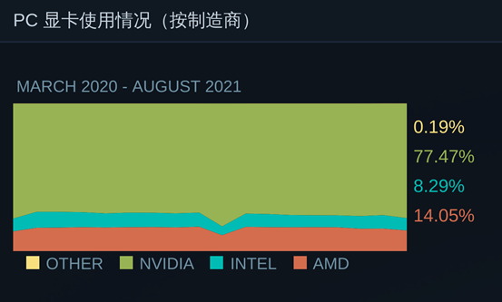 將近一半玩家還是用gtx顯卡,最關鍵的是gtx 1060顯卡在2021