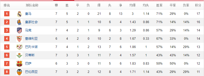 西甲 五大联赛冠军猜想——西甲