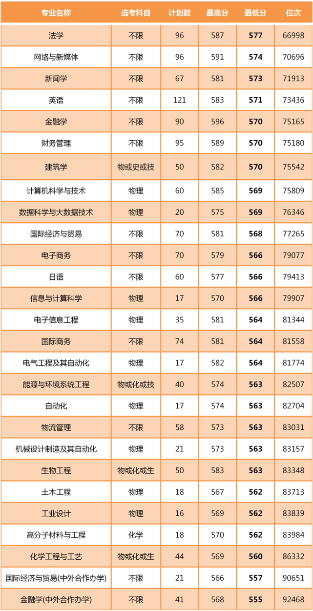 2021年浙大宁波理工学院浙江省分专业录取分数线