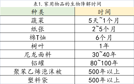 可生物降解塑料与可堆肥降解塑料