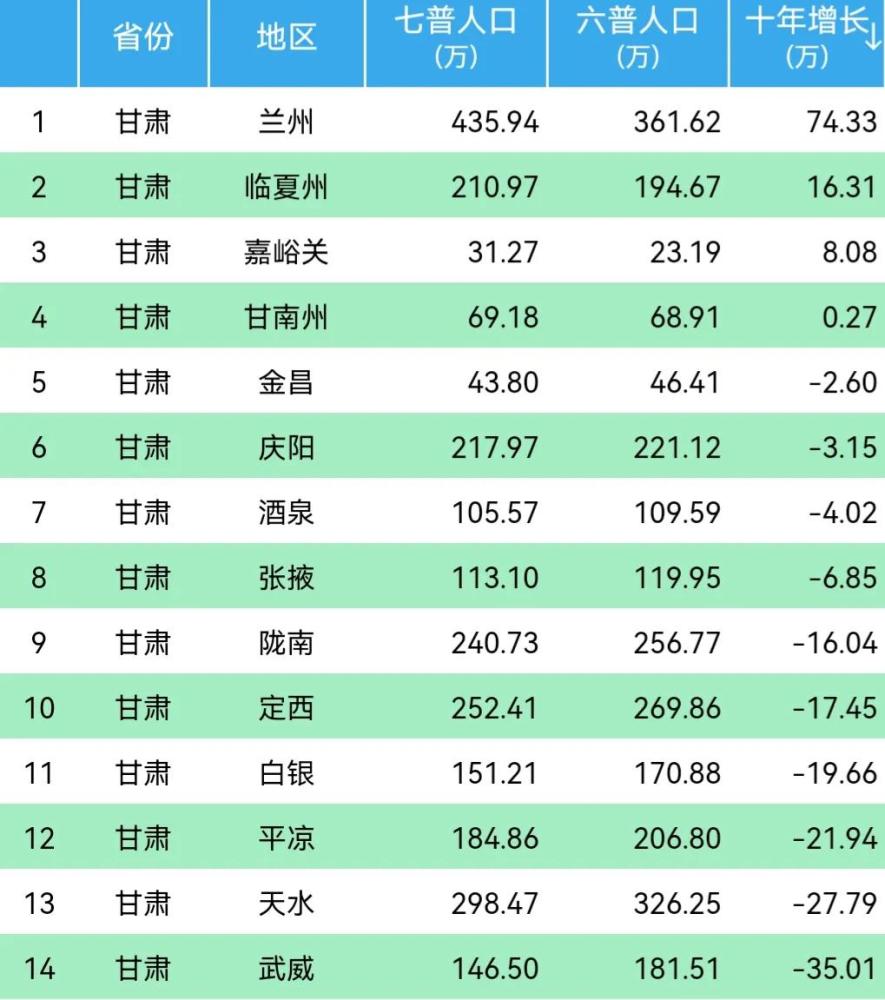 甘肃14市兰州增长7433万人10市出现人口流失