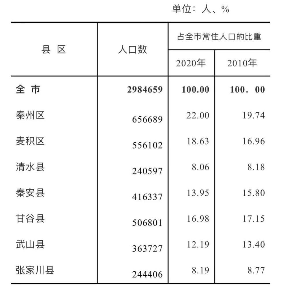 甘肃14市兰州增长7433万人10市出现人口流失