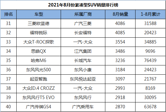 紧凑型suv销量排行榜_原创8月份紧凑型SUV销量排行,国产包揽前三甲,奇骏搭上前十末班车