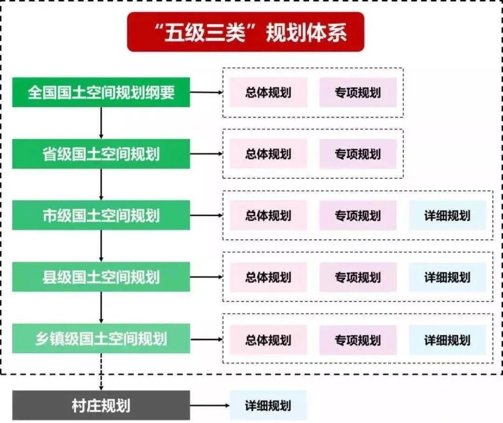 整體來看,國土空間規劃體系由