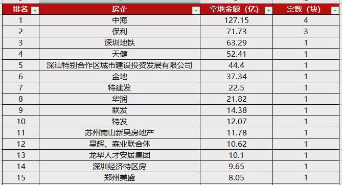 房企拿地盤點!深圳土拍國企強勁,廣州土地流拍一多半!