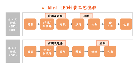 mini led封装对作业速度与良率提出挑战.