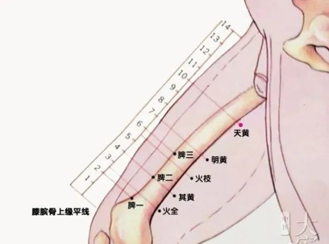 上三黄是治疗慢性眼病很有效的穴位,如果听了我后天