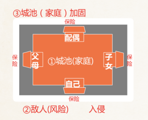 保险城池理念图2个版本保障有先后但一个不能少