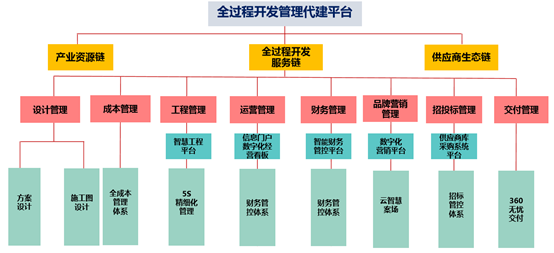 尽全力,多渠道开拓代建市场,充分发挥"成熟的产品线,标准化的管控体系