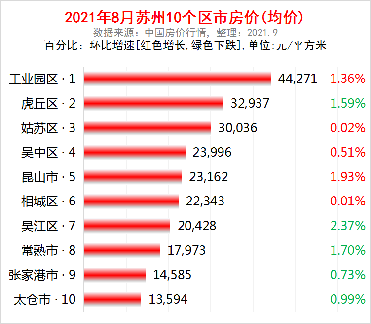 蘇州市各區市2021年8月房價出爐:5個區市又上漲了