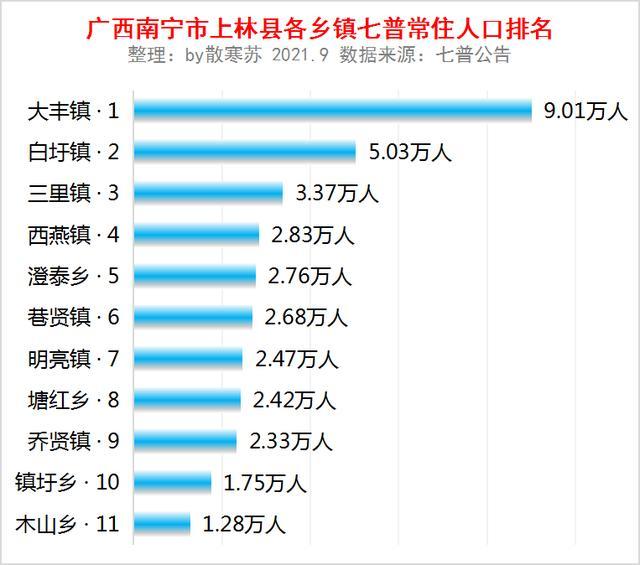 廣西南寧市上林縣各鄉鎮七普常住人口排名大豐鎮901萬人排第一