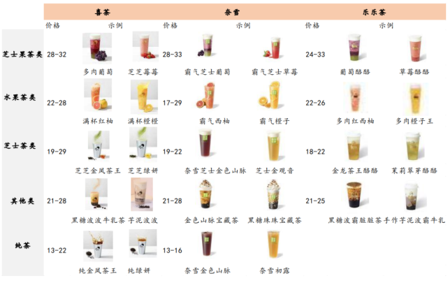 茶百道的豆乳玉麒麟受热捧,兰熊在原料上采用本地纯鲜奶做原料,沪上