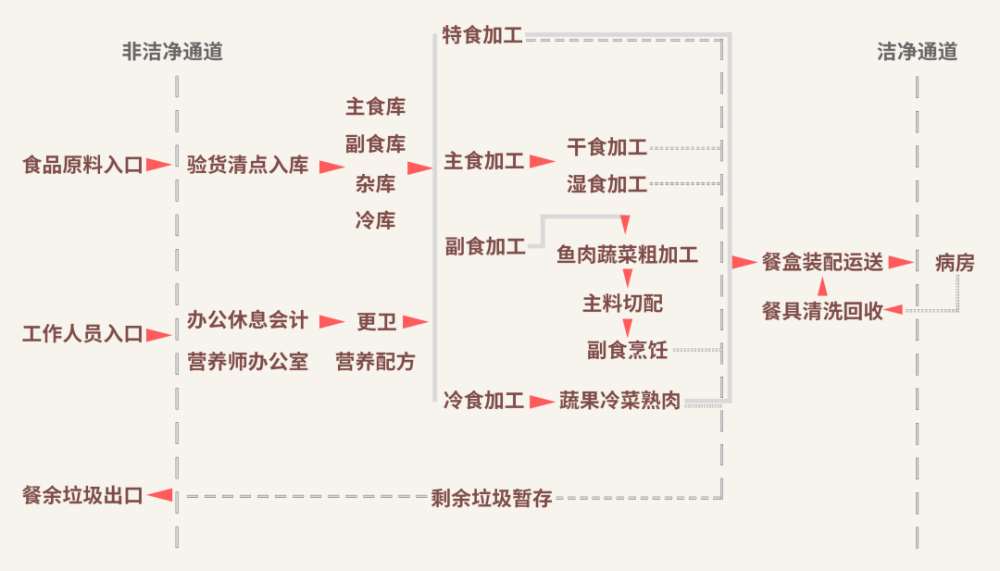 餐饮空间流线分析图图片