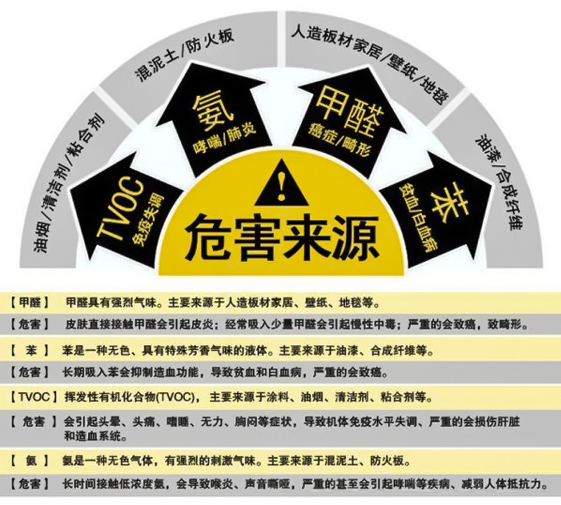 揮發性有機物的危害