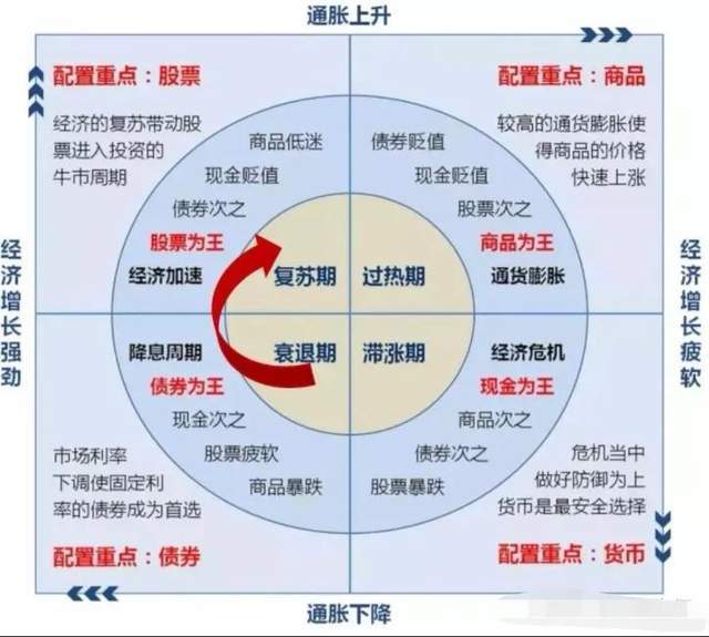 美林时钟与我们所处的经济周期现在应该重点投资股市吗