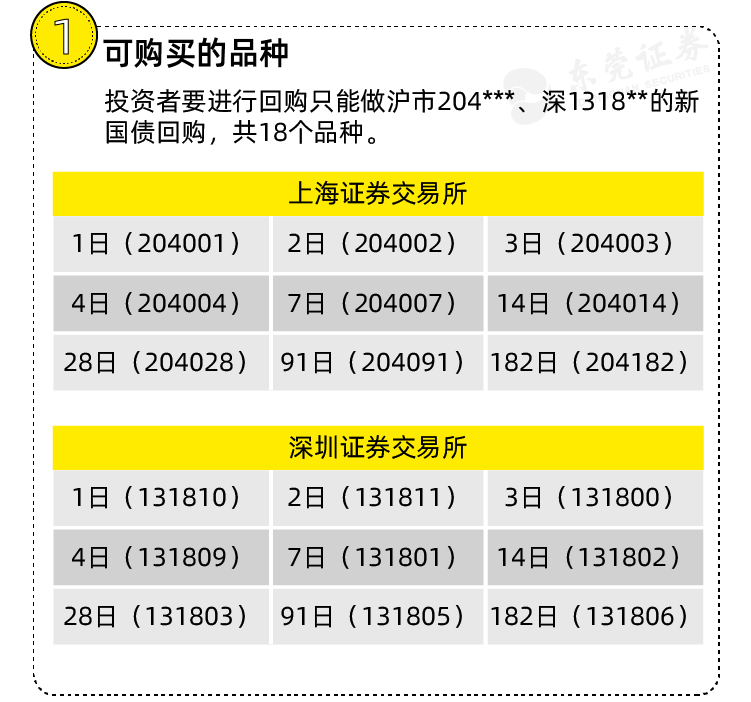 國債逆回購實際佔款天數一覽表