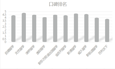 出国留学中介排行_出国留学机构排名哪家口碑