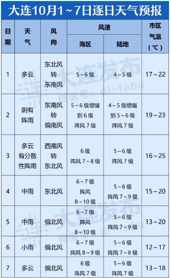 快訊大連黃金週天氣預報