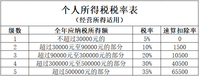 税率低,企业个税核定征收(2)个人所得税税率可低至0