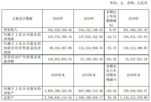 破发股紫晶存储跌20%上市时募资10亿上市后净利连降小写数字转大写