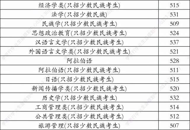 北方民族大學2021年在河北省錄取分數線