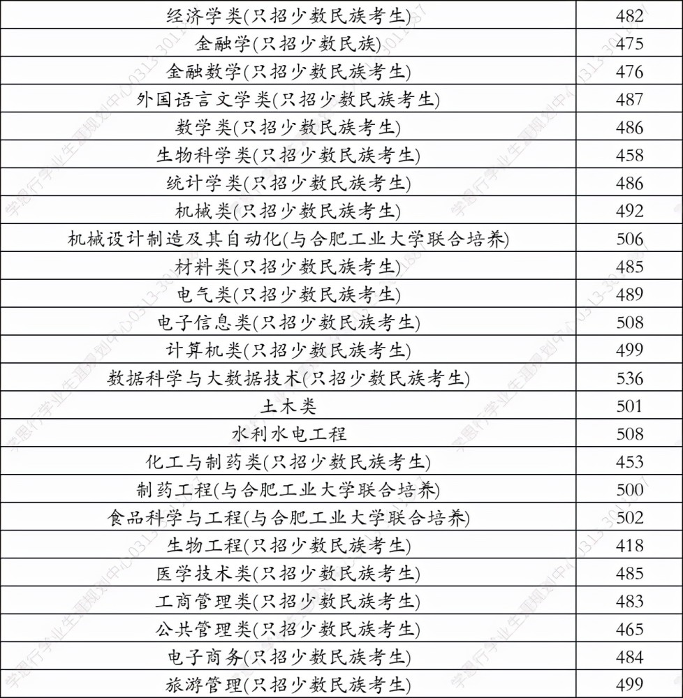 北方民族大學2021年在河北省錄取分數線